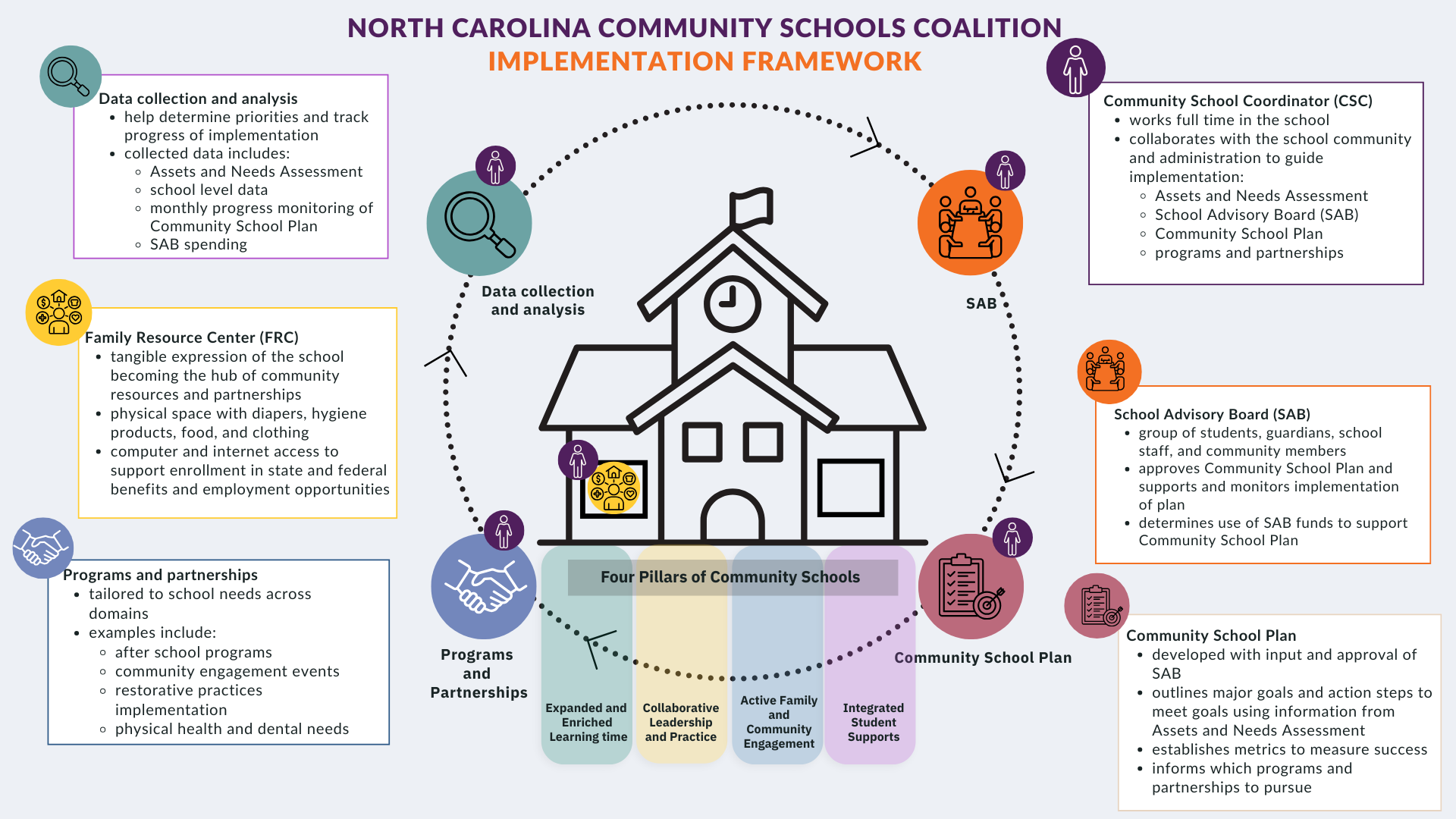 NCCSC Model Graphic